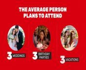 Two in three young Americans are preparing for their busiest summer ever this year — with a majority planning to RSVP to every event they get invited to. A survey of 2,000 adults found that 67% of Gen Z respondents and 65% of millennial respondents have overbooked themselves with events this summer and 68% of respondents claiming they plan to say “yes” to every special occasion they get invited to.With travel plans surging after a two-year pause due to the pandemic, more than half (52%) of the respondents are using their vacation time to travel for others — either for social obligations or business-related purposes.Only 23% stated they’re traveling to take a personal vacation. On average, respondents plan to attend three weddings, three birthday parties and three family vacations, among several other events in the summer months. Though more than half of those surveyed say they expect to feel exhausted after attending summer gatherings (62%), 73% anticipate better sleep during their travels. Commissioned byMattress Firmand conducted by OnePoll, the study found that 68% of respondents get the “best sleep” while on vacation, with 75% saying they wake up feeling more refreshed than usual when they’re away from home.When asked what the best parts of sleeping away from home were, respondents said nothing could beat the smell of clean sheets (43%), the mattress (41%) or being able to sleep in (39%).“Going to bed while you’re away from home can sometimes make the space feel more relaxing and inviting as it’s usually free from normal disruptions,” said Trae Bodge, Mattress Firm’s lifestyle expert. “A relaxing sleep environment that is optimized for temperature, light and minimal noise is essential to getting quality rest and it’s a good idea to create that sanctuary at home as well.”Even though 76% of respondents said the thought of relaxing on vacation makes them happy, the argument of how to spend vacation time – resting or exploring – will likely continue: close to three in four (73%) said they prefer to rest and relax on vacation, while 66% would rather go out and explore their destination. The survey also found that bedtime rituals are still a priority when people are away from home. Using a white noise machine (41%), washing their face (40%), exercising (39%) and bringing a special pillow (39%) were the top rituals maintained both at home and on vacation. Oddly, people prioritize following their skincare routine before bed more so on vacation (37%) than when at home (32%). The same can be said for washing their hair (31% on vacation and 28% at home).The survey also found when people tuck themselves in for bedtime tends to differ when people are away from home — 37% like to wake up later and go to bed earlier than usual.While some may dread the return to day-to-day life, 65% of respondents said they start to miss their own bed at home after being away for three nights and the average person admitted to needing almost a full day after vacation to rest, reset and recharge. Seven in 10 (72%) plan to give themselves breaks in between special events this summer.“You can easily refresh your own sleep sanctuary to recreate the relaxing sleep from your travels,” said Trae.  “White noise machines and aromatherapy oils coupled with the right mattress, pillows, and linens can help you sleep better. Investing in the right bed to fit your specific sleep style and eliminating distractions in the bedroom as much as possible can make a difference in your sleep quality. Also, limit your use of electronic devices – avoid bright lights and turn off audio alerts at least one hour before bedtime.” TOP 10 THINGS PEOPLE LOVE ABOUT HOTEL BEDS The clean sheet smell - 43%The mattress - 41%High-quality bedsheets - 41%Being able to sleep in - 39%Being in a different timezone - 38%Being able to stretch in a larger bed - 35%The plush pillows - 34%Having more pillows than at home - 27%Being able to control the exact temperature - 21%The view from the room - 15%