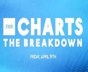 &#39;3 Body Problem&#39; and &#39;Quiet On Set&#39; landed the top two spots on the streaming series chart, followed by &#39;Bluey,&#39; &#39;Homicide: New York&#39; and &#39;The Gentlemen.&#39; We&#39;re looking at the top series entering streaming charts on today&#39;s THR Charts: The Breakdown for Friday, April 19th.